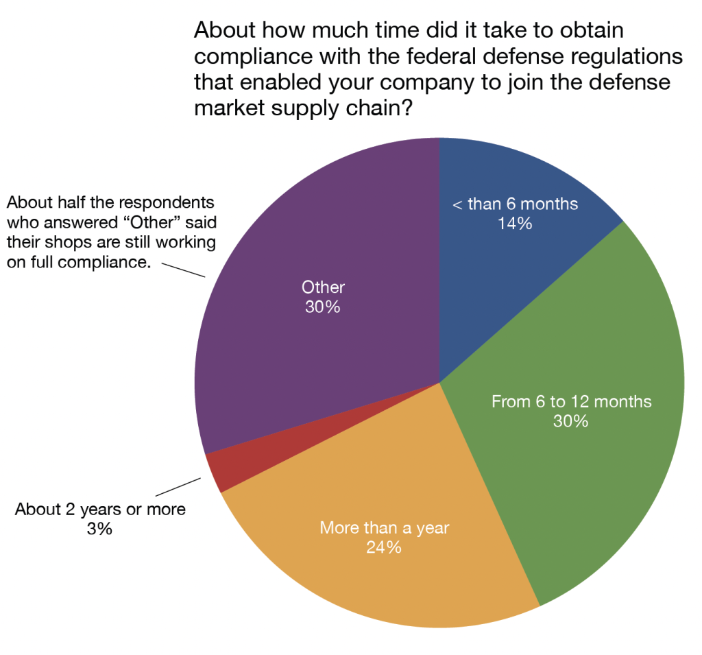 defense pie chart
