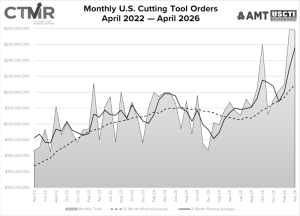 US cutting tool shipments totaled $258.9m in April, up 21.1% image