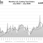 US cutting tool shipments totaled $278.1M in July, up 29% from July 2025