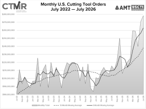 US cutting tool shipments totaled $278.1M in July, up 29% from July 2025