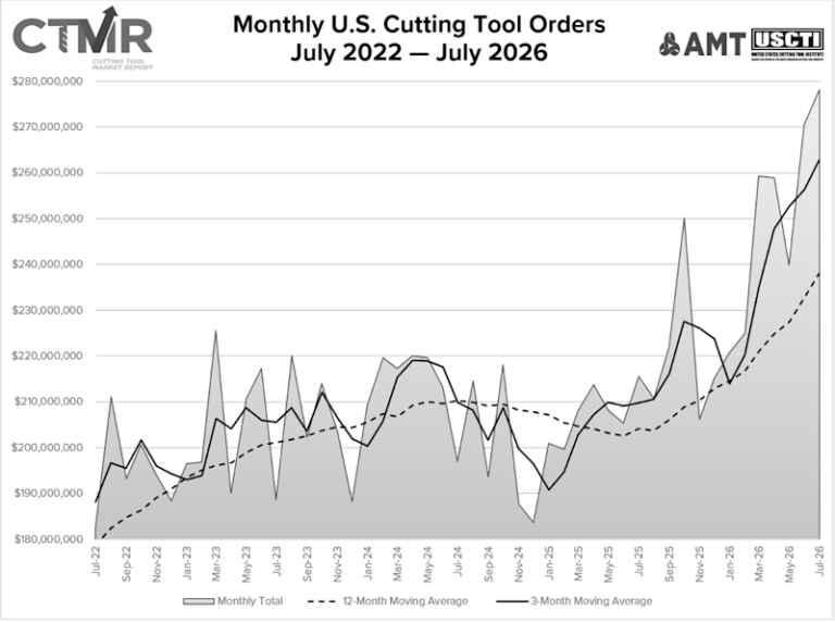 US cutting tool shipments totaled $278.1M in July, up 29% from July 2025