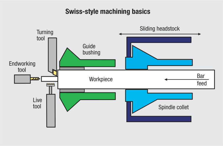 Swiss machine basics art