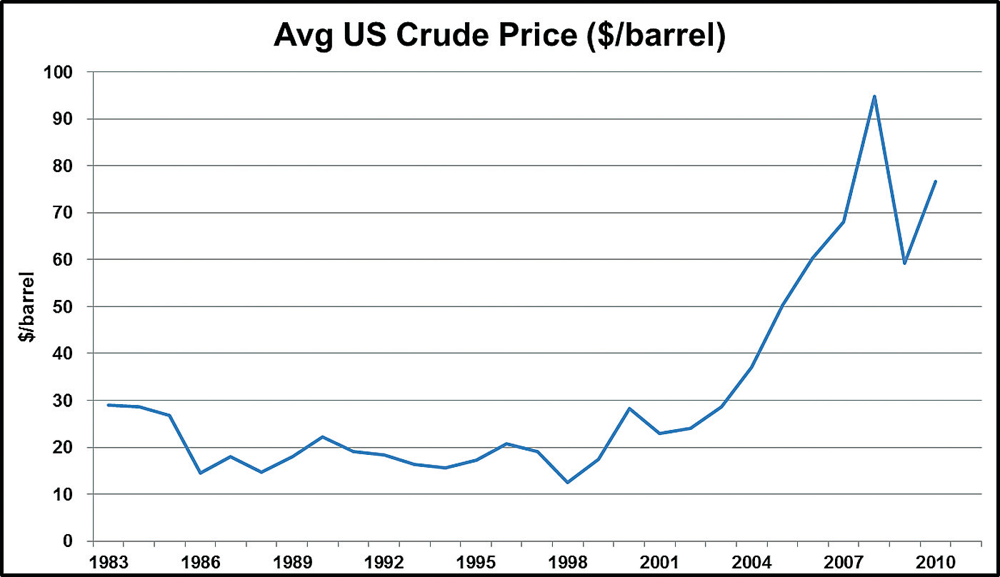 Avg.%20US%20Crude%20Price%20graph.tif