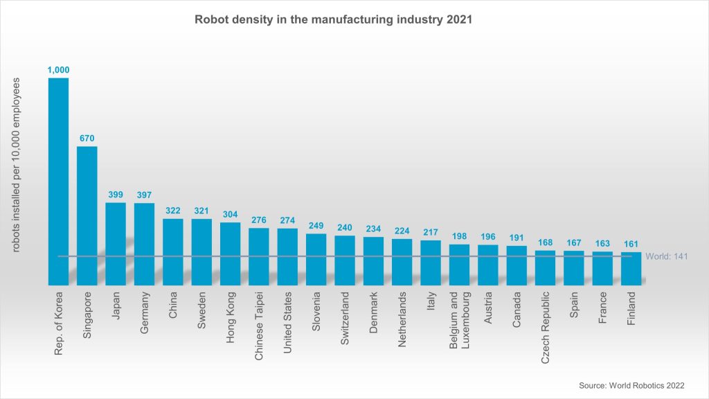 Image from China overtakes the United States in robot density