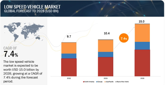 Low-speed electric vehicle market to reach $8.48 billion by 2030