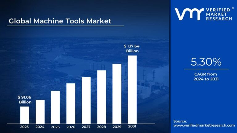 Machine tools market set to surge