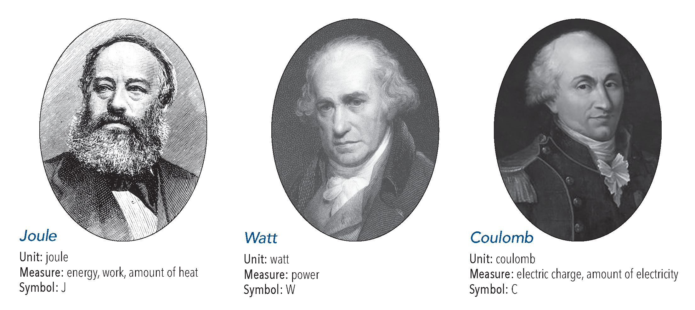 What is a Joule? The History and Applications of Joules, Watts, and Coulombs