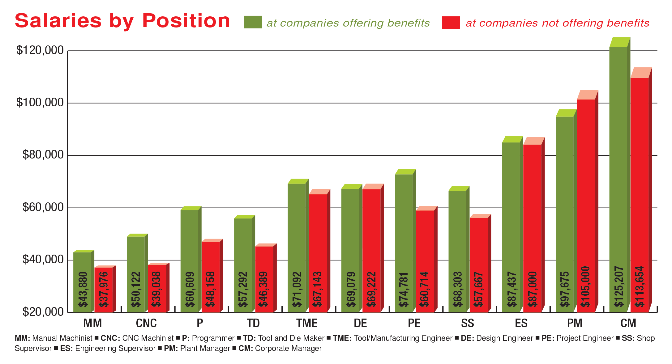 CTE Salary Survey results analyzed