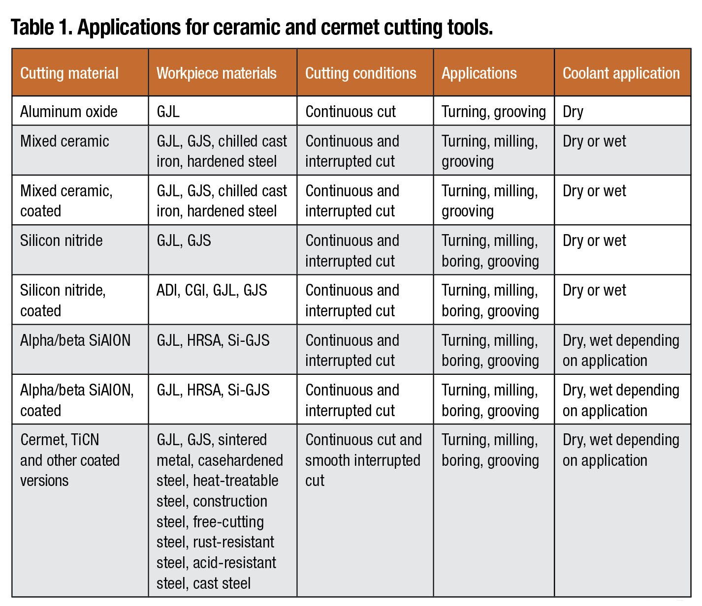 Cutting benefits of ceramic and cermet tools