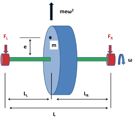 Balancing rotating elements in machines
