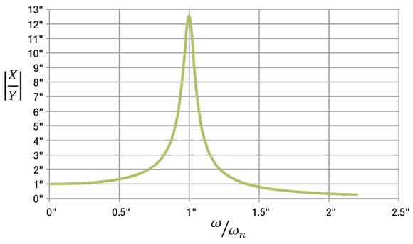 Isolating cutting operations: Turning Performance