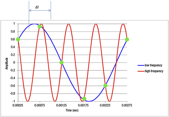 Measuring performance in real time