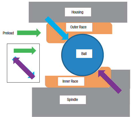 Managing heat in spindle bearings