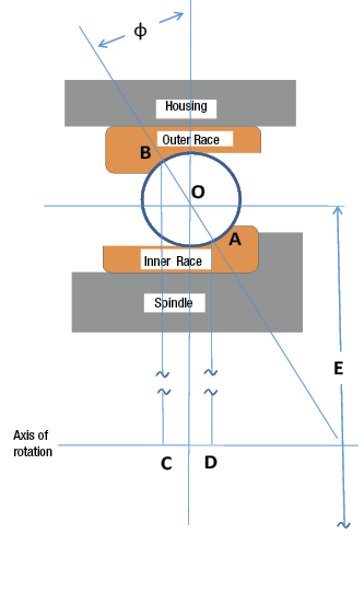 Vibrations indicate bearing damage: General Industry Coverage