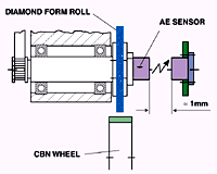 CBN Wheels in Peak Condition