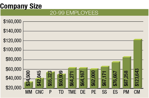 Deflated earnings