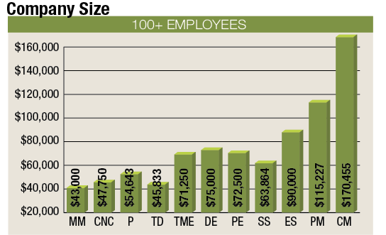 Deflated earnings