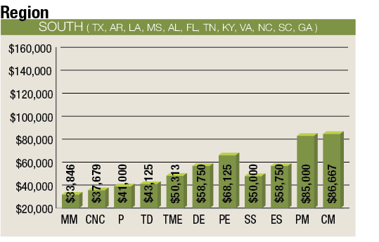 Deflated earnings