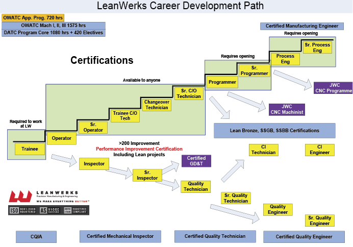 To help employees understand what options are available to them, LeanWerks utilizes visual aids such as this one. Image courtesy LeanWerks. To help employees understand what options are available to them, LeanWerks utilizes visual aids such as this one. Image courtesy LeanWerks.