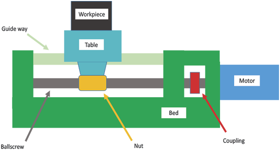 Fixing linear positioning errors: General Industry Coverage