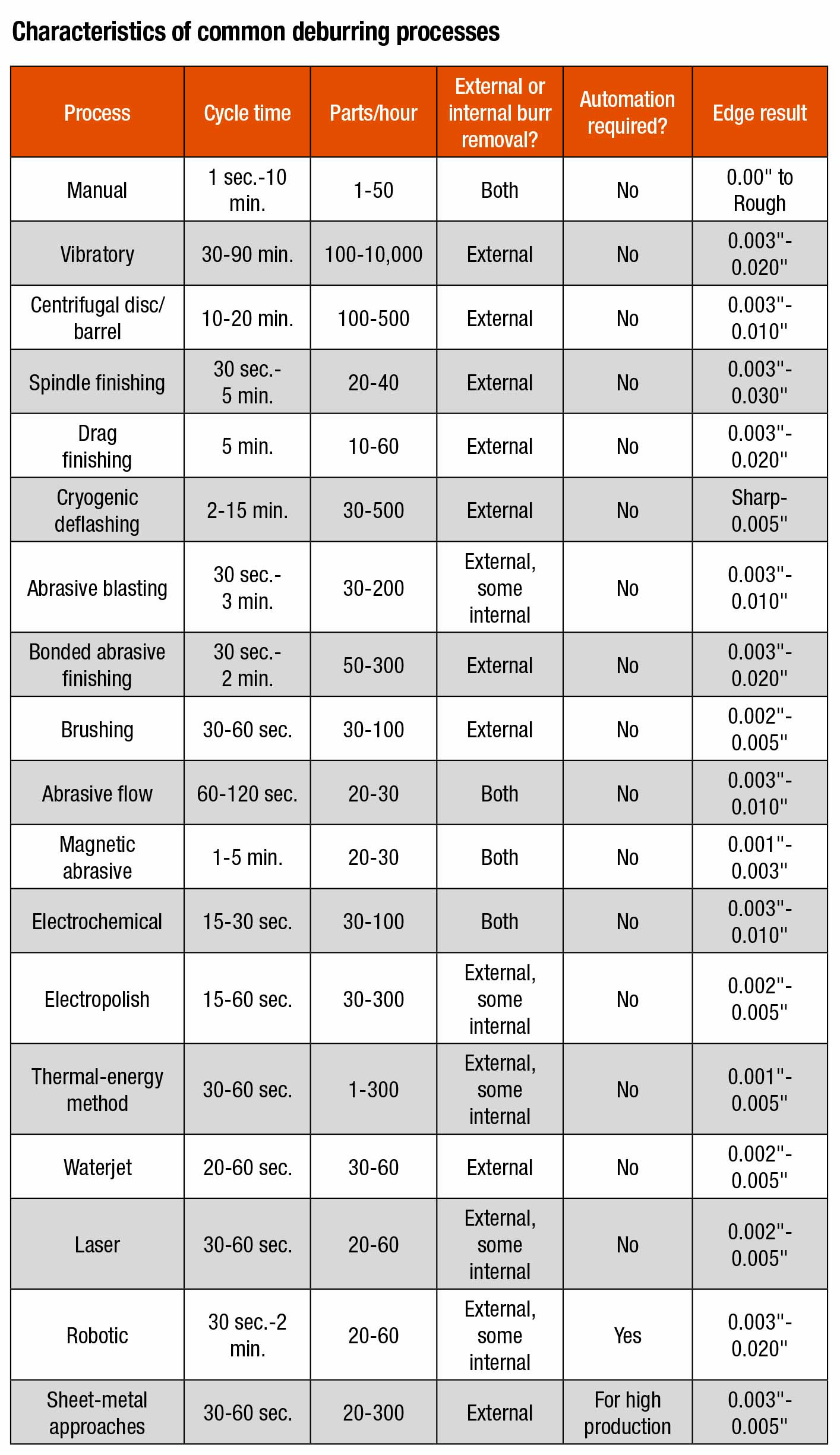 Overview of parts deburring