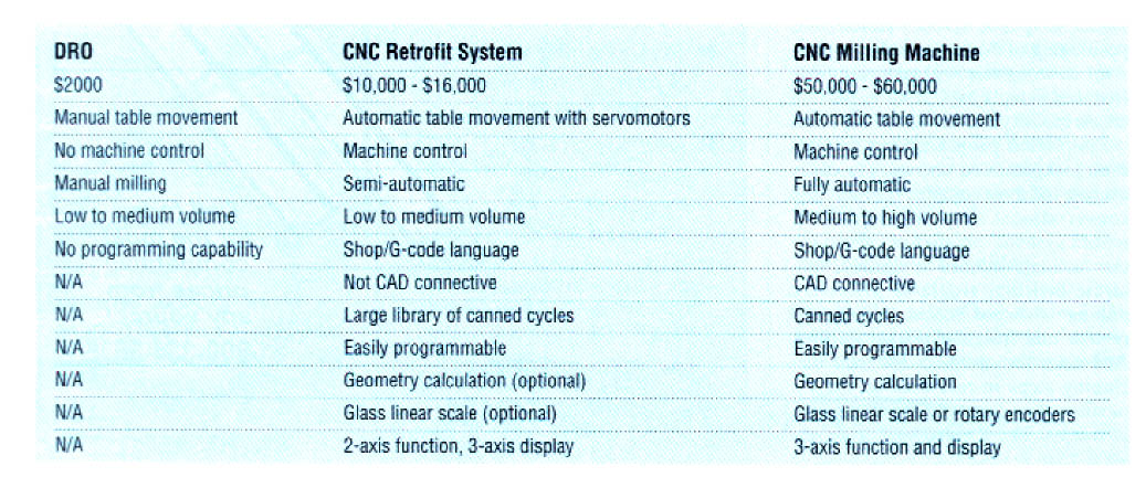 Manual Mills Get CNC Makeovers