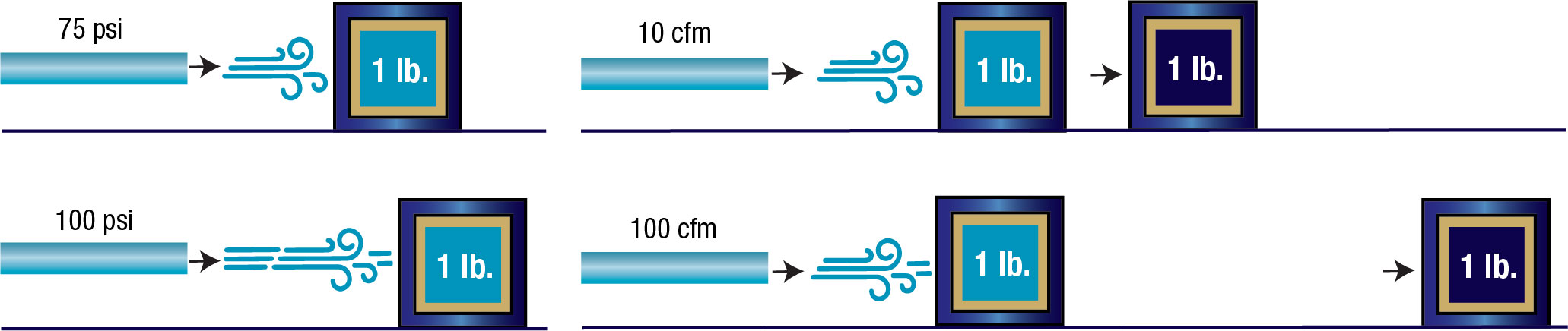 Understanding relationship between air pressure and flow