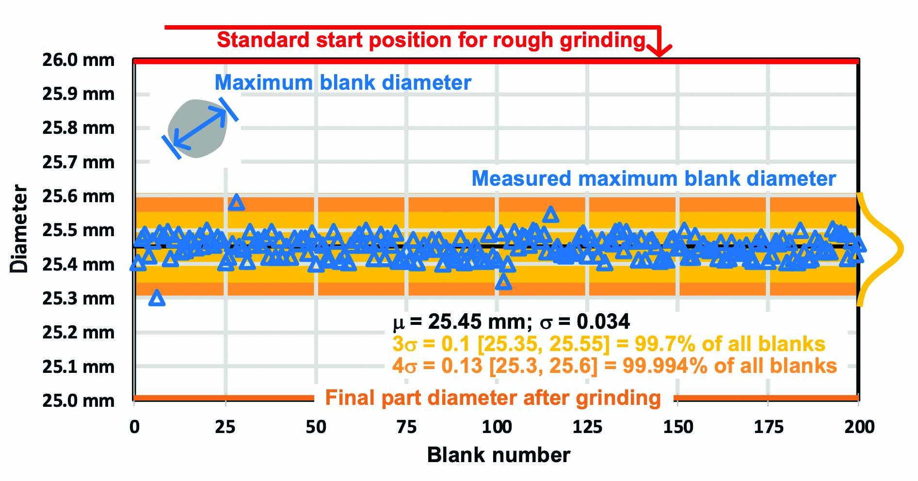 When to shift from rapid feed to roughing