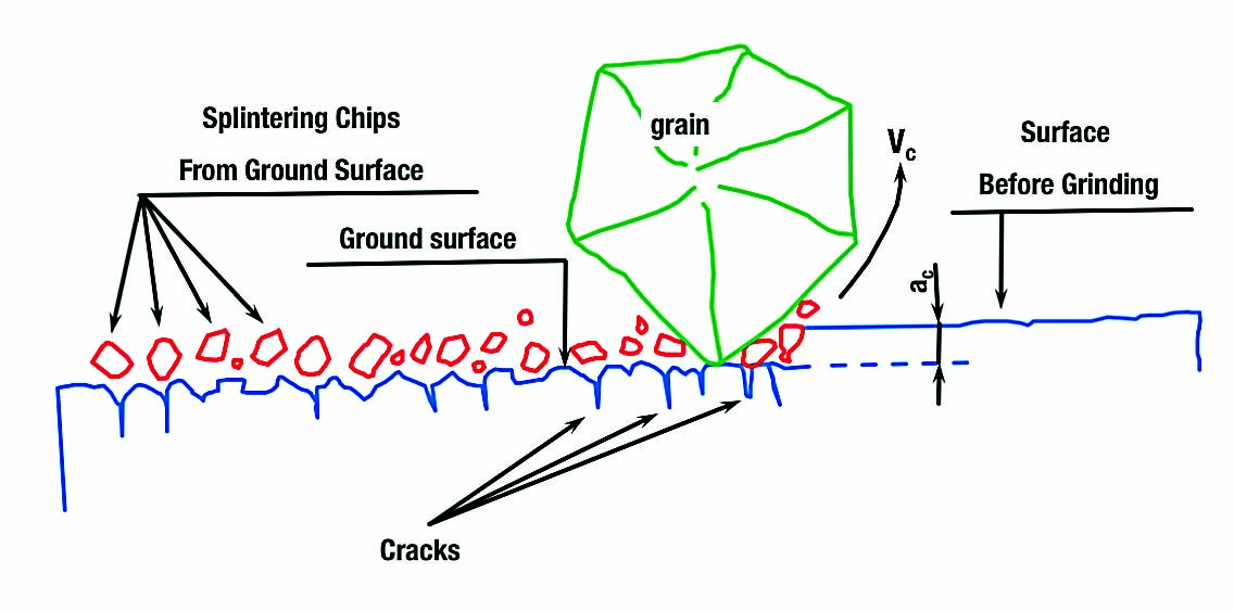 Grinding ceramic medical parts requires (diamond) grit, patience