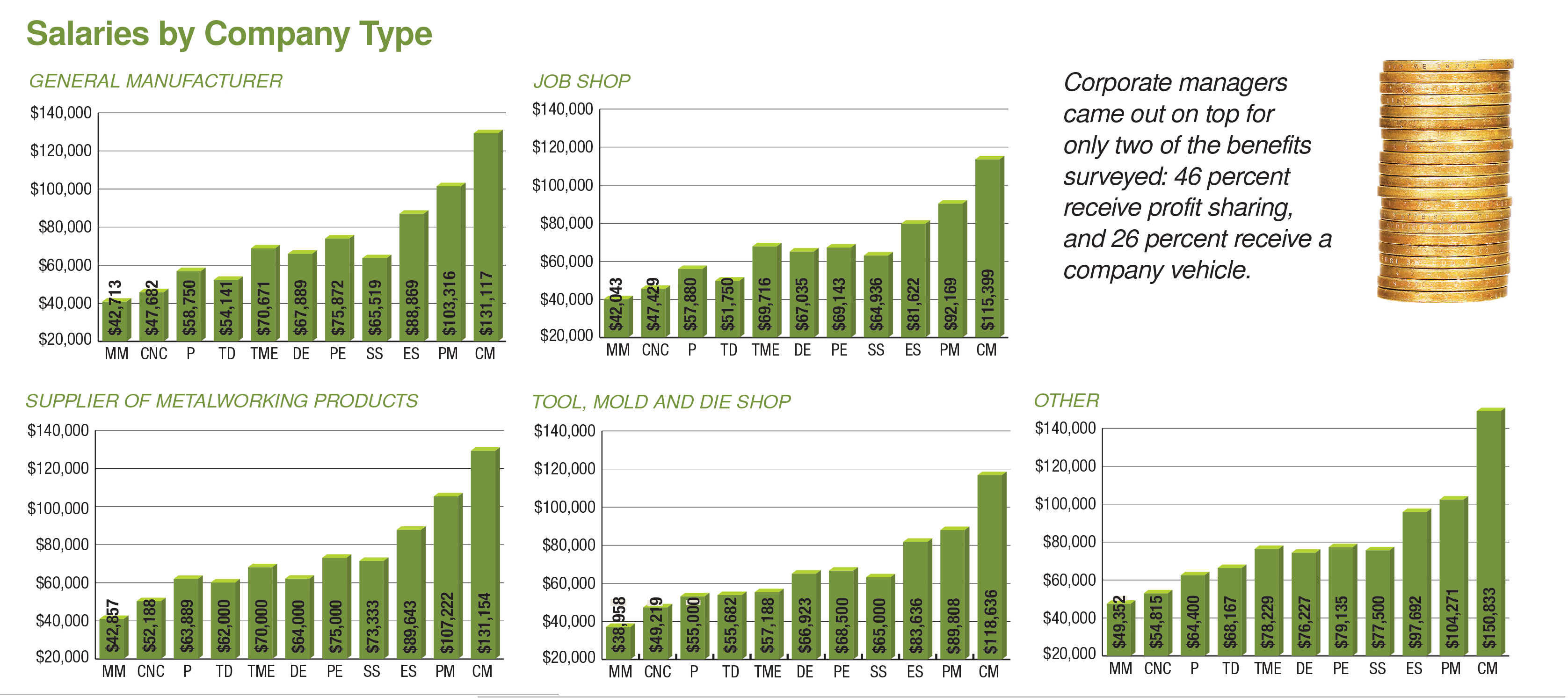 CTE's Biennial Salary Survey: The results are in