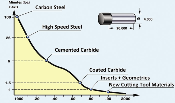 The development of cutting tool materials and designs since 1900, and the number of minutes it takes each type of material to turn a component that measures 20 The development of cutting tool materials and designs since 1900, and the number of minutes it takes each type of material to turn a component that measures 20