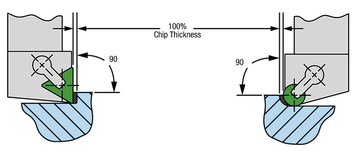 With a 0° lead angle for the tool, the chip thickness equals 100 percent of the feed rate. With a 0° lead angle for the tool, the chip thickness equals 100 percent of the feed rate.
