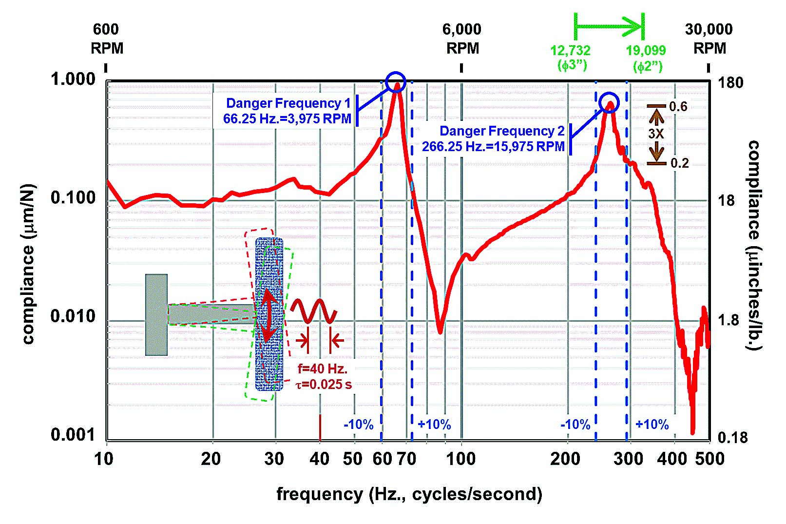 Avoiding chatter resonance: General Industry Coverage