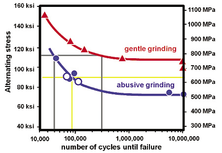 Abusive grinding