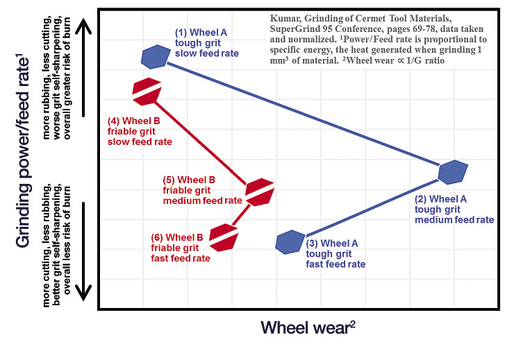 Figure 1. Data from a test of two wheels grinding cermets at three different feed rates. Figure 1. Data from a test of two wheels grinding cermets at three different feed rates.