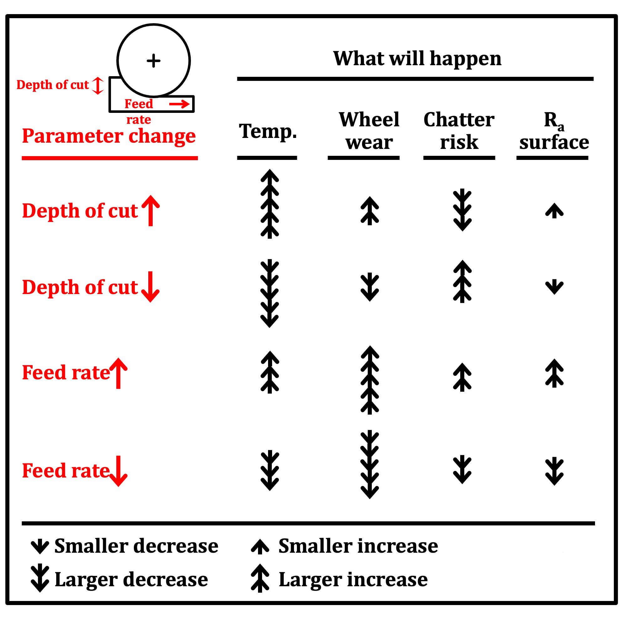 Increase feed rate or depth of cut?