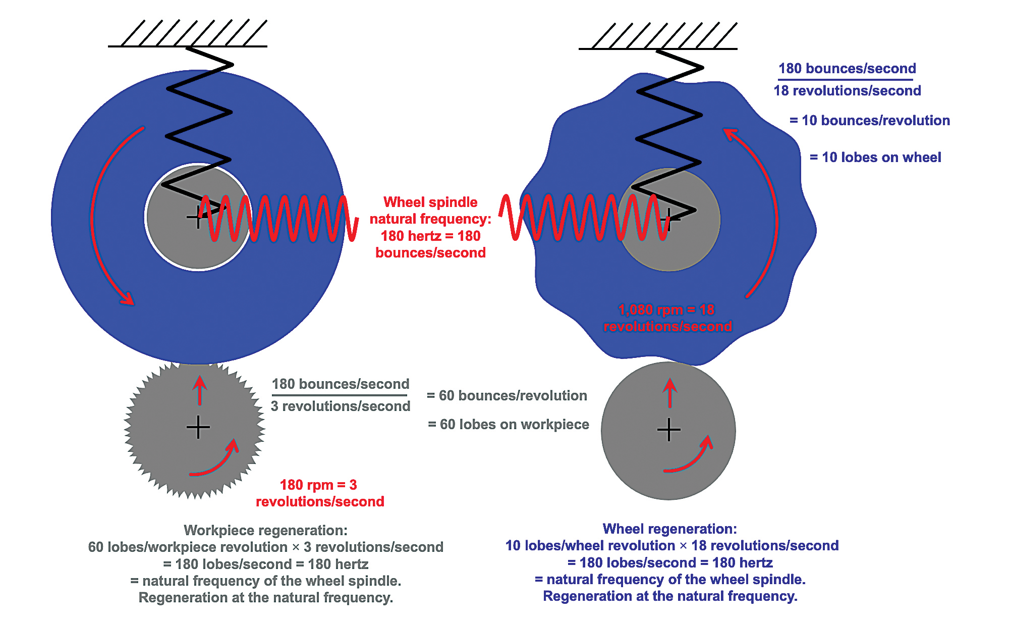 Reduce regenerative chatter: Design & Engineering
