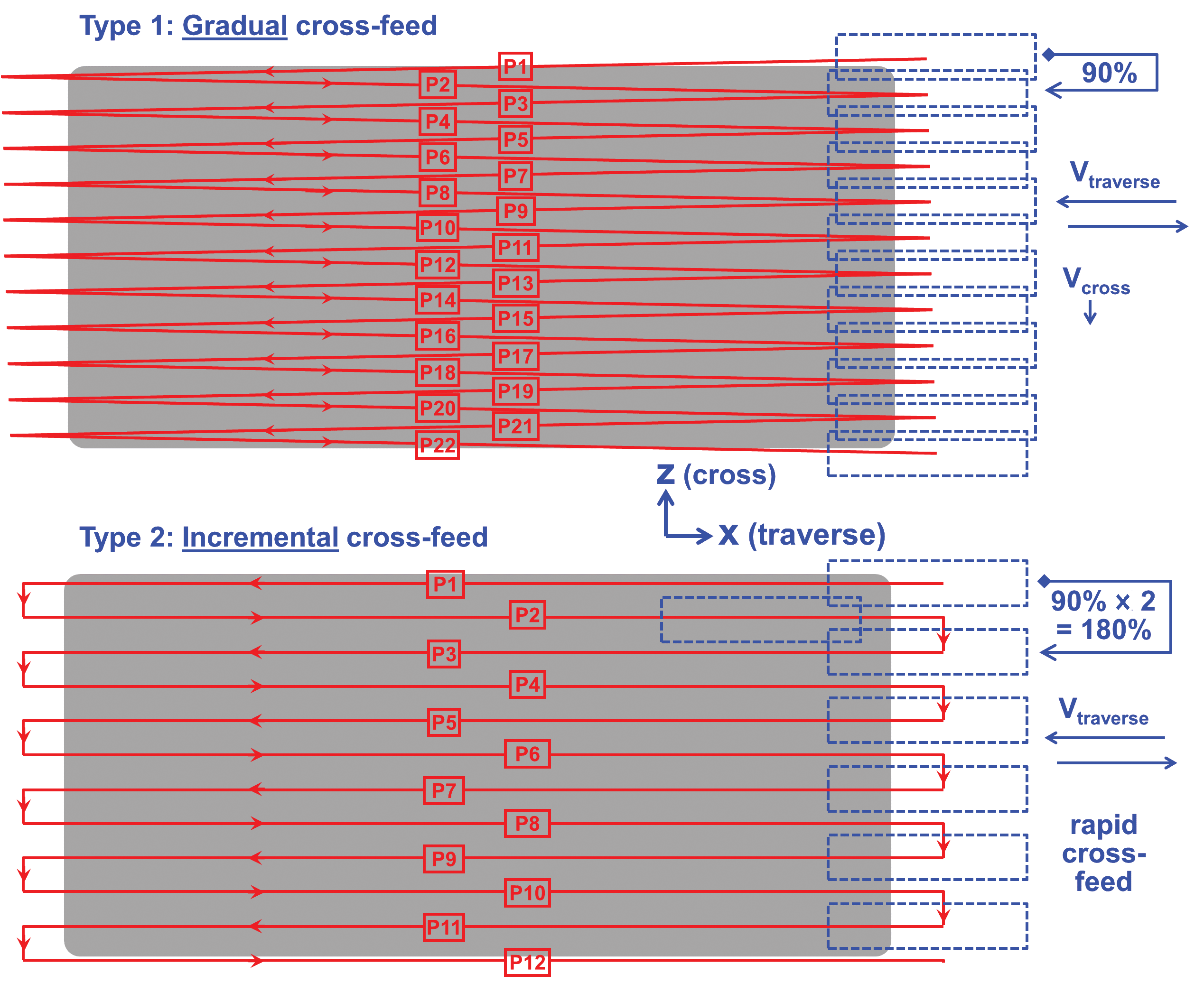 Gradual versus incremental cross-feed: Design & Engineering