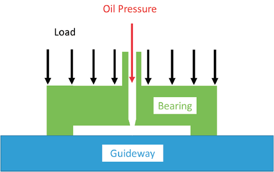 Hydrostatic bearings support heavy loads