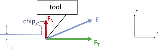 Milling with constant force
