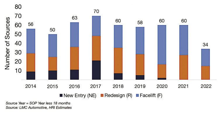 An increase in new vehicle launches benefits contract manufacturers. Graph courtesy Harbour Results. An increase in new vehicle launches benefits contract manufacturers. Graph courtesy Harbour Results.