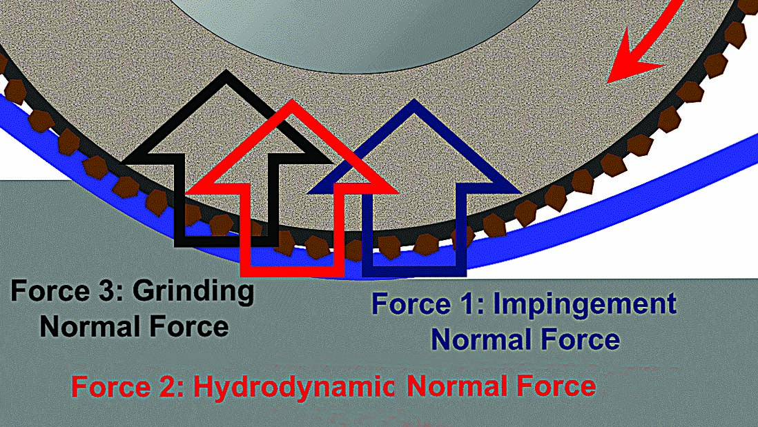 Reducing hydroplaning forces while grinding