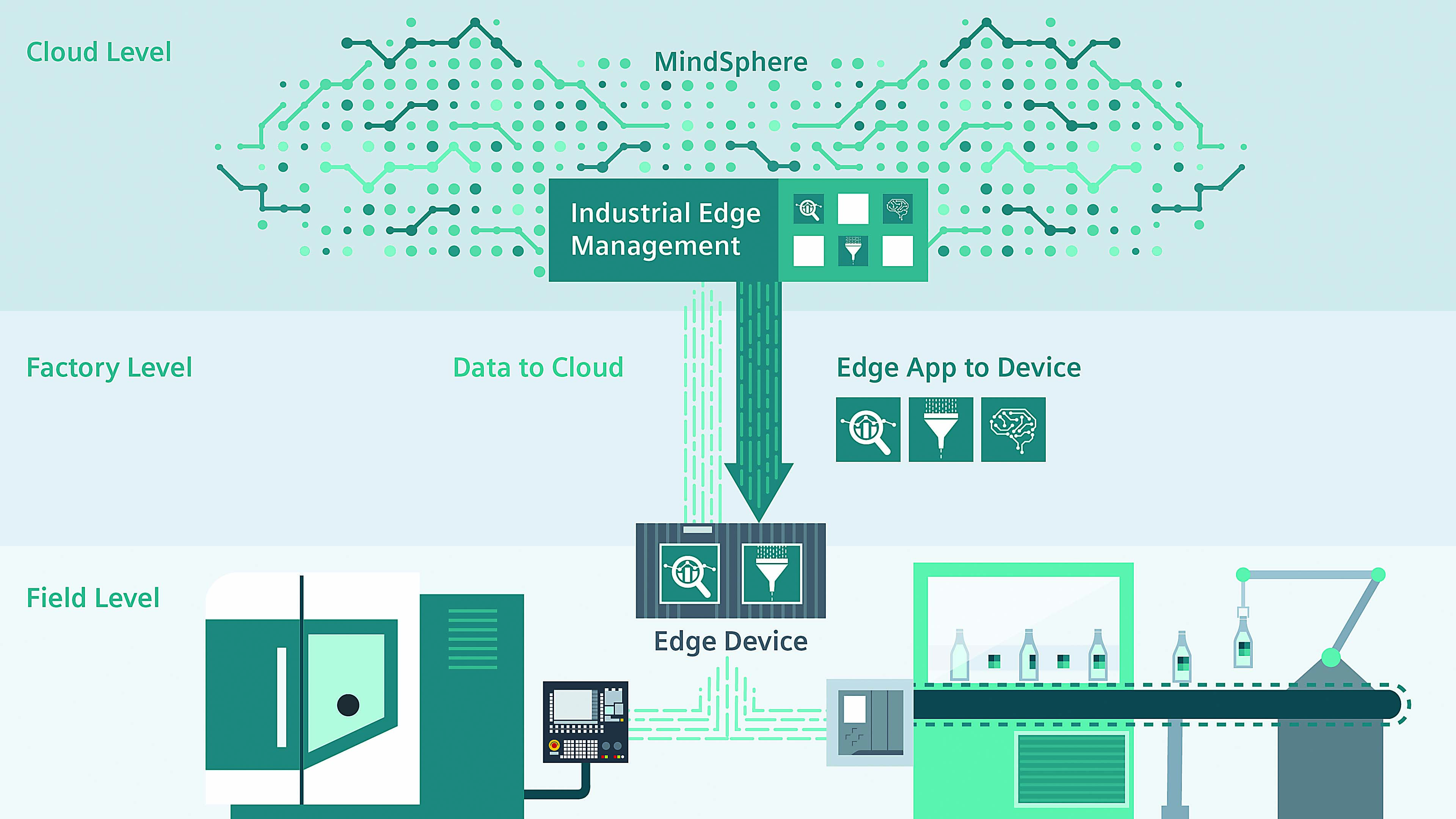 Industry 4.0: Advantages of edge computing