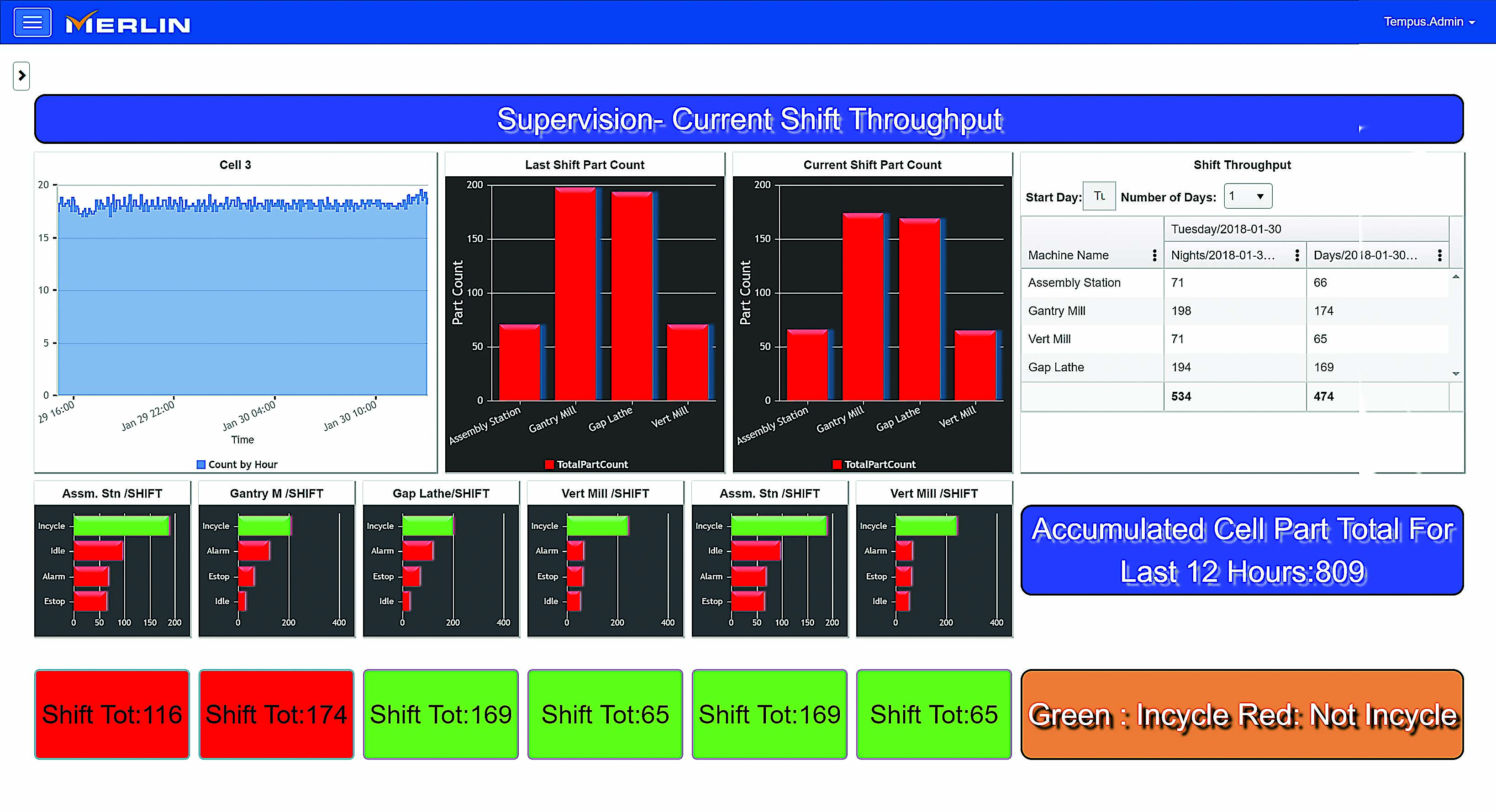 Merlin Tempus software shows night shift throughput. Image courtesy of Memex.