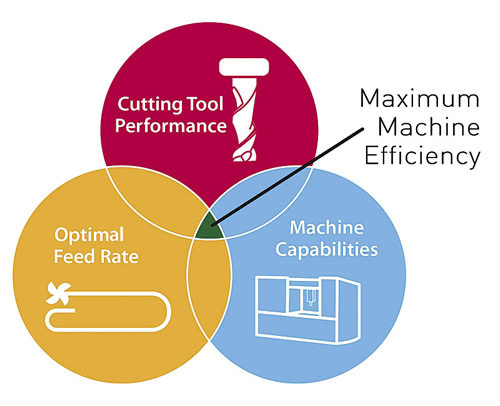Achieving machining effectiveness
