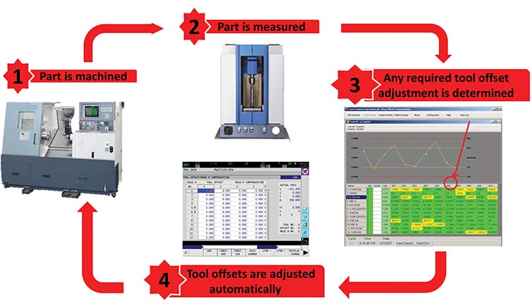 Reaping the benefits of lights-out machining