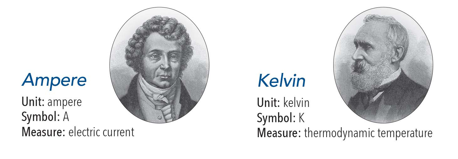 History of Ampere and Kelvin