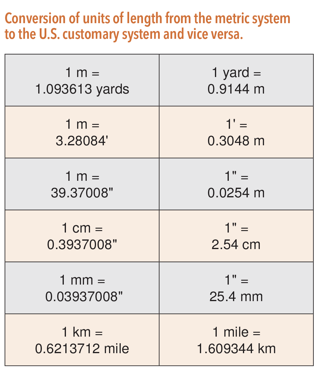 International system of units overview