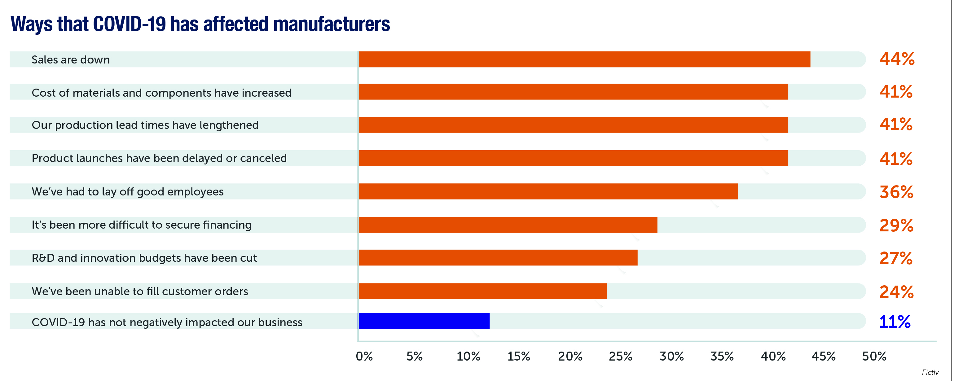 Manufacturing withstands pandemic hit