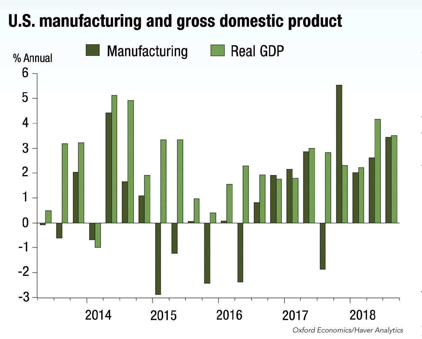 Manufacturing industry growth projected to slow in 2019